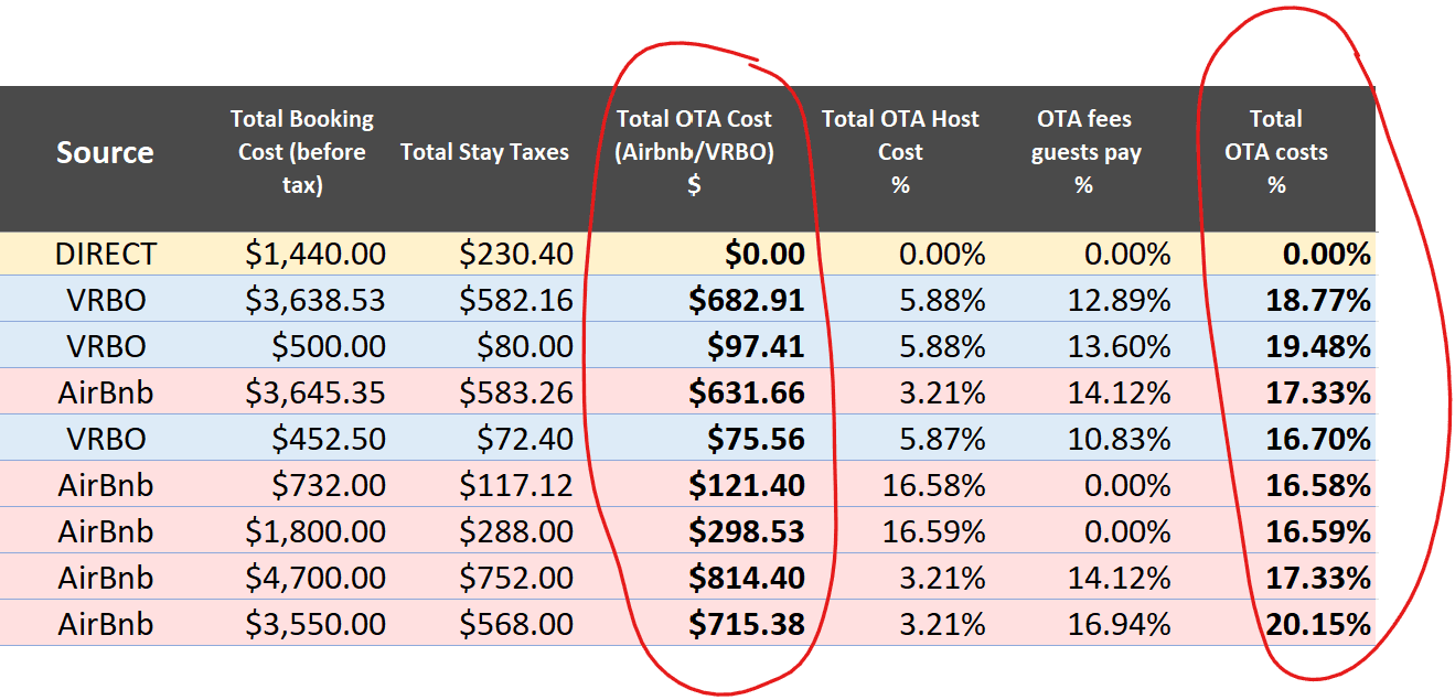 Booking cost tracker spreadsheet showing platform fees across Airbnb, VRBO and direct bookings