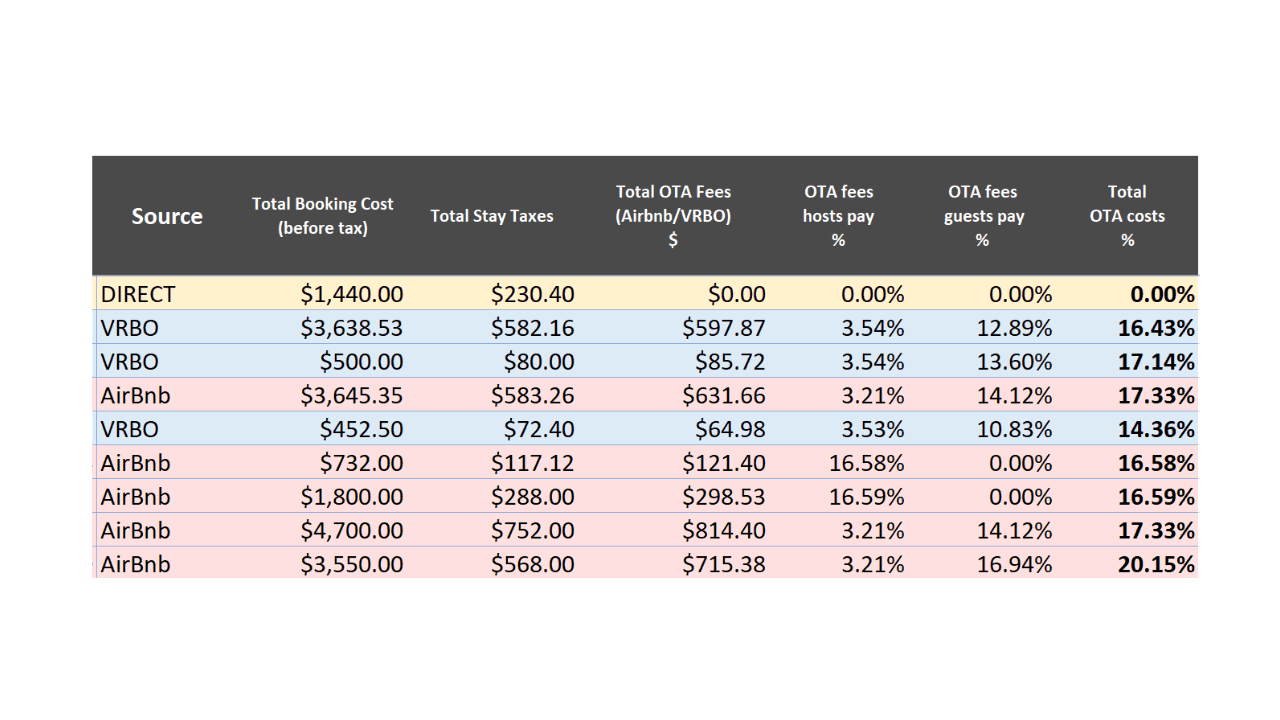 Table comparing real reservations booked direct versus on Airbnb and Vrbo, showing combined host and guest platform fees of 14% to 20% of the accommodation cost, versus 0% for direct bookings.